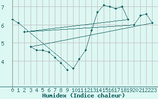 Courbe de l'humidex pour Reims-Prunay (51)