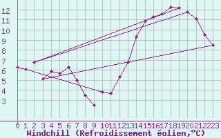 Courbe du refroidissement olien pour Paysandu