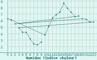 Courbe de l'humidex pour Douzy (08)