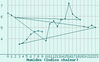 Courbe de l'humidex pour Penhas Douradas