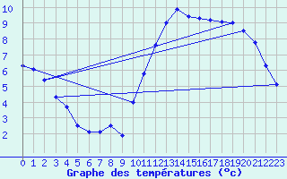 Courbe de tempratures pour Poitiers (86)