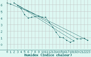 Courbe de l'humidex pour Monte Scuro