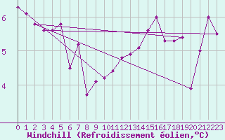 Courbe du refroidissement olien pour Cabo Carvoeiro