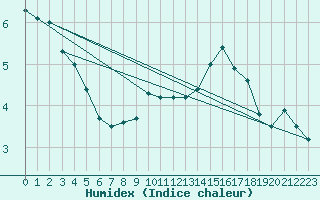 Courbe de l'humidex pour Hirschenkogel