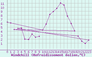 Courbe du refroidissement olien pour Grenoble/agglo Le Versoud (38)