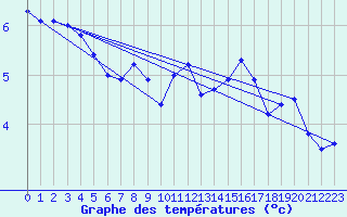 Courbe de tempratures pour Idar-Oberstein