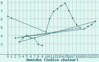 Courbe de l'humidex pour Hestrud (59)