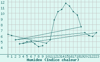 Courbe de l'humidex pour Haegen (67)