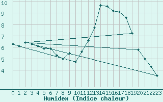 Courbe de l'humidex pour La Baeza (Esp)