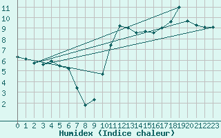 Courbe de l'humidex pour Berson (33)