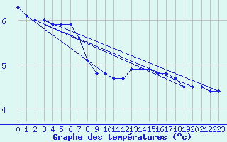 Courbe de tempratures pour Liscombe