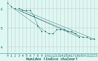 Courbe de l'humidex pour Liscombe