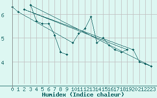 Courbe de l'humidex pour Messstetten