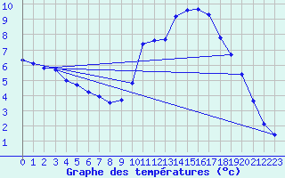 Courbe de tempratures pour Millau (12)