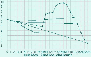 Courbe de l'humidex pour Millau (12)