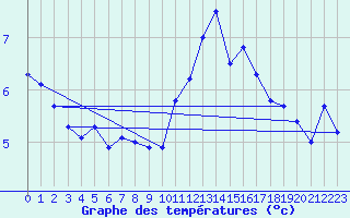 Courbe de tempratures pour Eu (76)