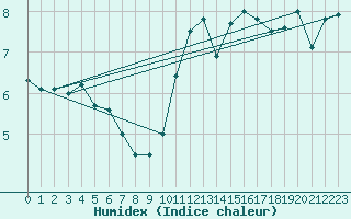 Courbe de l'humidex pour Lanvoc (29)