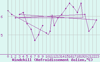 Courbe du refroidissement olien pour Odiham