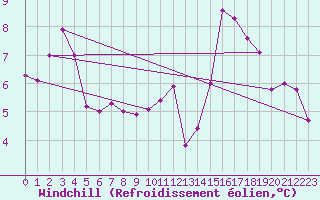 Courbe du refroidissement olien pour Montroy (17)