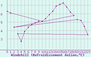 Courbe du refroidissement olien pour Castellbell i el Vilar (Esp)