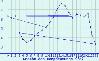 Courbe de tempratures pour Asnelles (14)