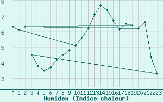 Courbe de l'humidex pour Asnelles (14)