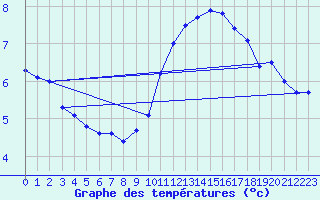 Courbe de tempratures pour Bulson (08)