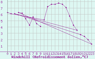 Courbe du refroidissement olien pour Bannalec (29)