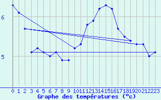 Courbe de tempratures pour Nexon (87)