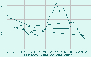 Courbe de l'humidex pour Brugge (Be)