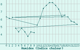 Courbe de l'humidex pour Almenches (61)