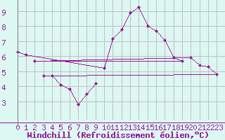 Courbe du refroidissement olien pour Porquerolles (83)