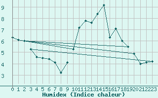 Courbe de l'humidex pour Roissy (95)
