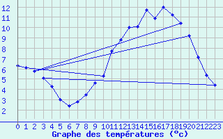 Courbe de tempratures pour Chalus (87)