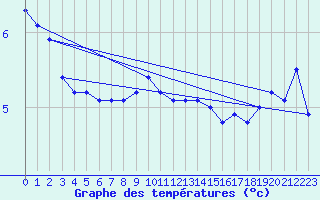 Courbe de tempratures pour Giessen