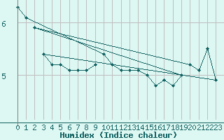 Courbe de l'humidex pour Giessen