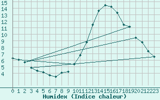 Courbe de l'humidex pour Valladolid