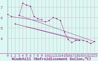 Courbe du refroidissement olien pour Guret (23)