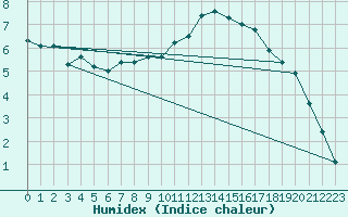 Courbe de l'humidex pour Saint-Paul-lez-Durance (13)