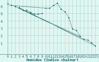 Courbe de l'humidex pour Chemnitz