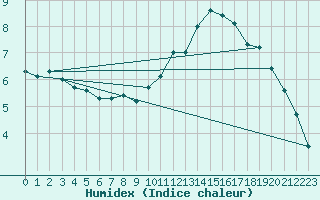 Courbe de l'humidex pour Charleville-Mzires / Mohon (08)