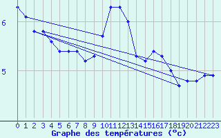 Courbe de tempratures pour Greifswalder Oie