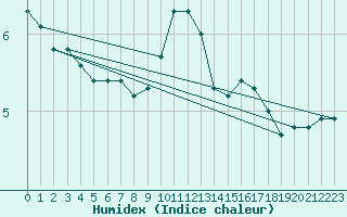 Courbe de l'humidex pour Greifswalder Oie