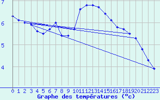 Courbe de tempratures pour Calarasi