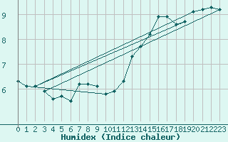 Courbe de l'humidex pour Courcouronnes (91)