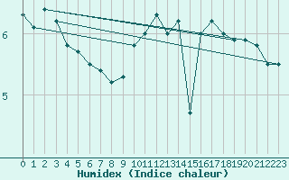 Courbe de l'humidex pour Kumlinge Kk