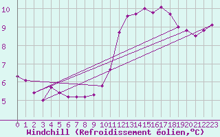 Courbe du refroidissement olien pour Bess-sur-Braye (72)