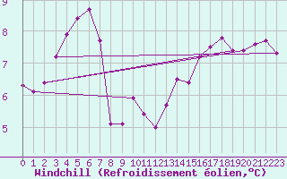 Courbe du refroidissement olien pour la bouée 62163