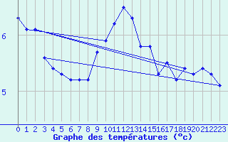 Courbe de tempratures pour Neuchatel (Sw)