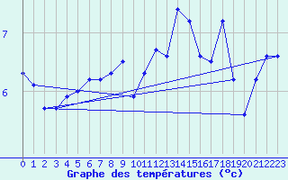 Courbe de tempratures pour Peyrelevade (19)